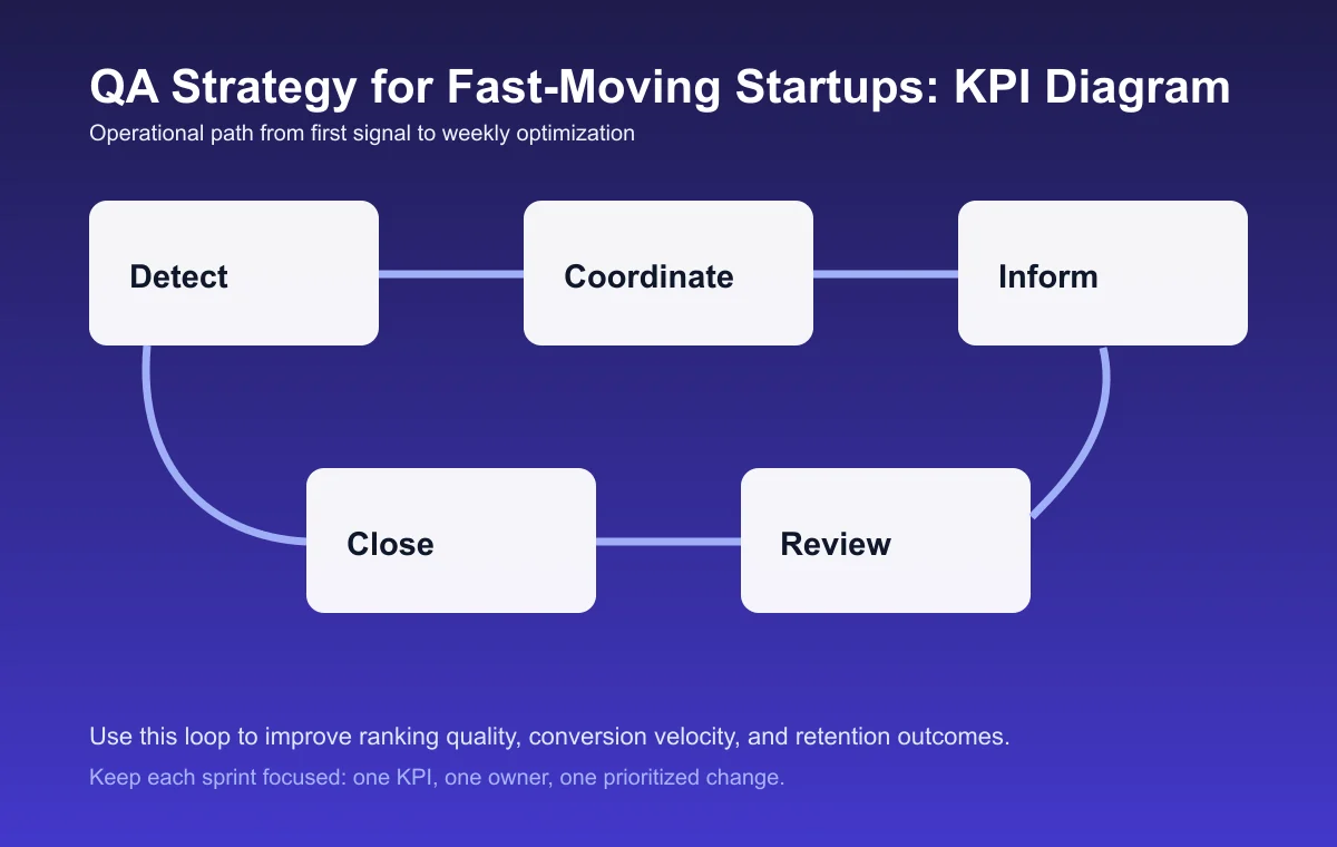 QA Strategy for Fast-Moving Startups process diagram