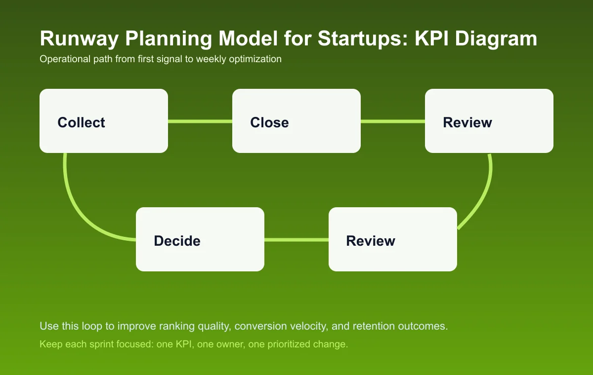 Runway Planning Model for Startups process diagram