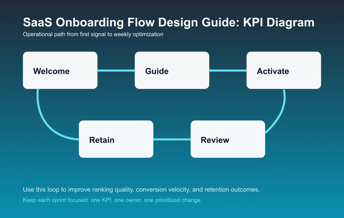 SaaS Onboarding Flow Design Guide process diagram