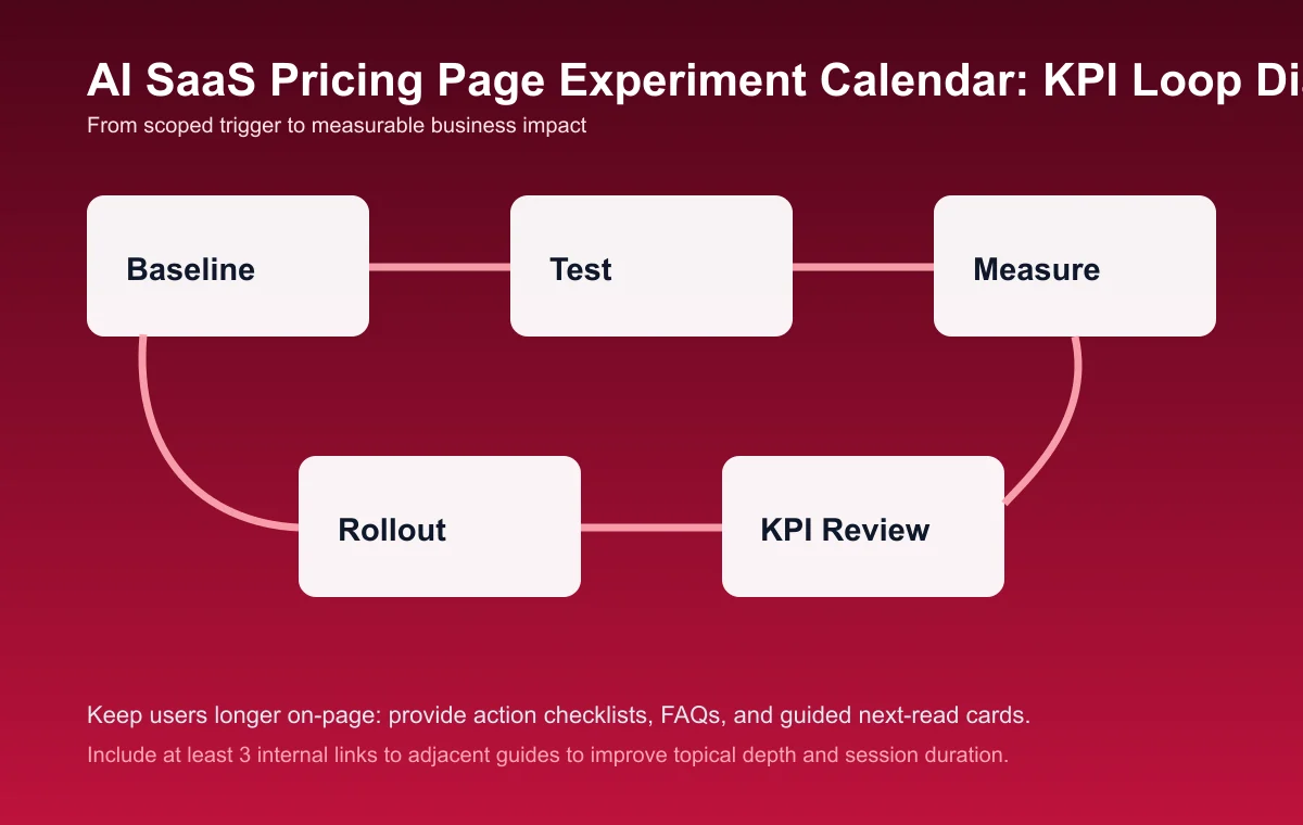 SaaS Pricing Page Experiment Calendar process diagram and KPI loop