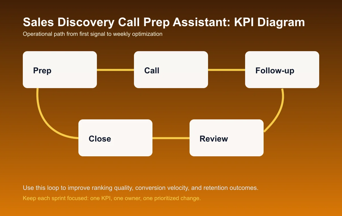 Sales Discovery Call Prep Assistant process diagram