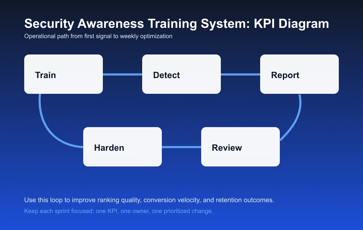 Security Awareness Training System process diagram