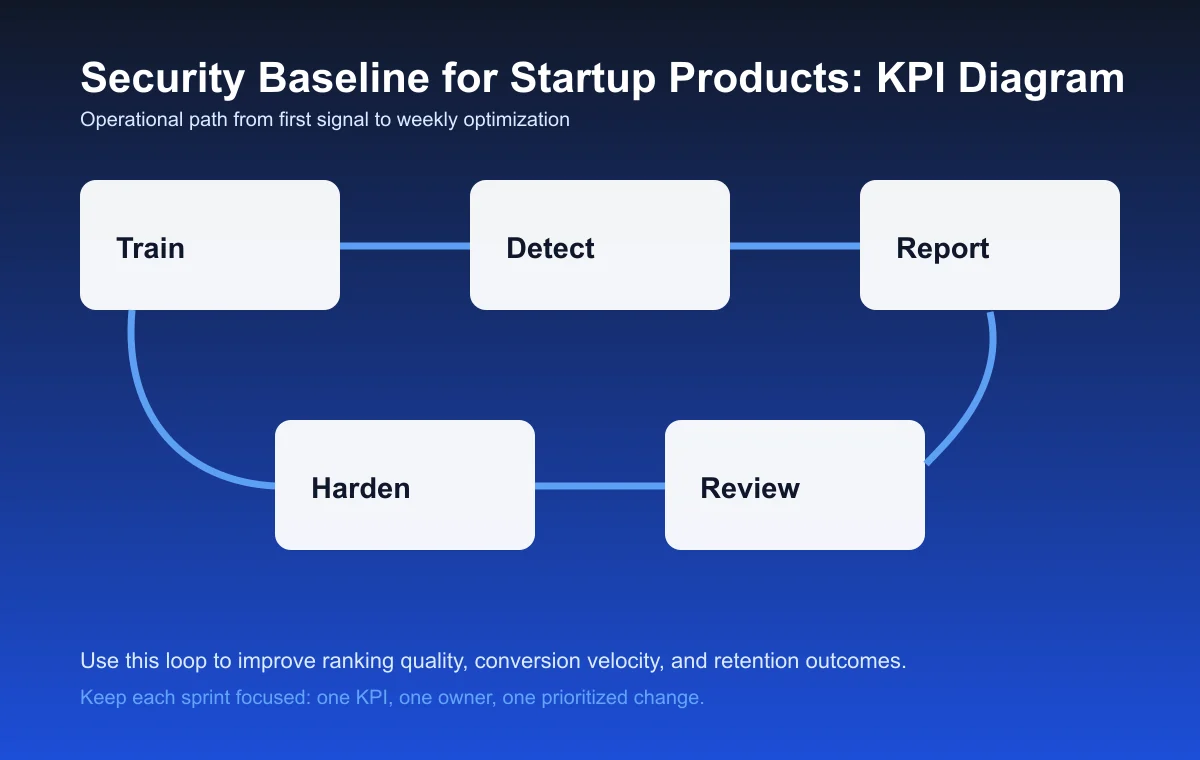 Security Baseline for Startup Products process diagram