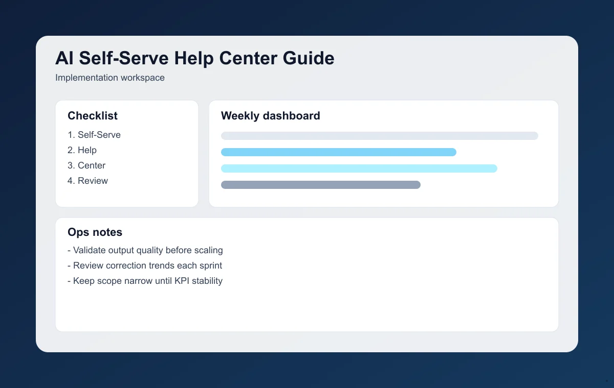 Editorial workflow image for Self-Serve Help Center Guide