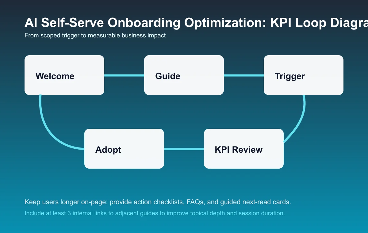 Self-Serve Onboarding Optimization process diagram and KPI loop