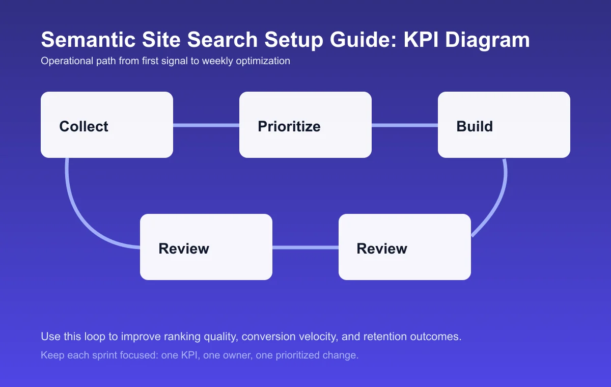 Semantic Site Search Setup Guide process diagram