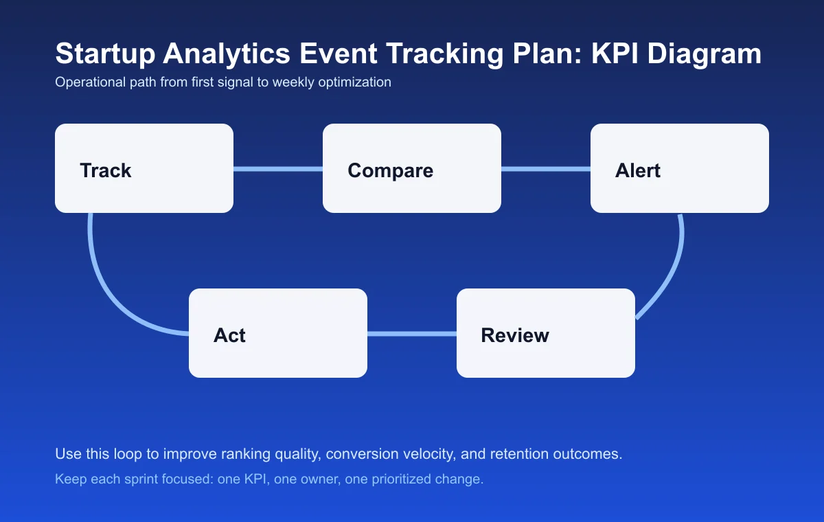 Startup Analytics Event Tracking Plan process diagram