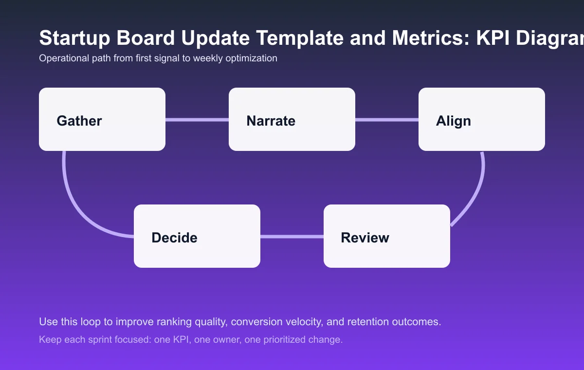 Startup Board Update Template and Metrics process diagram