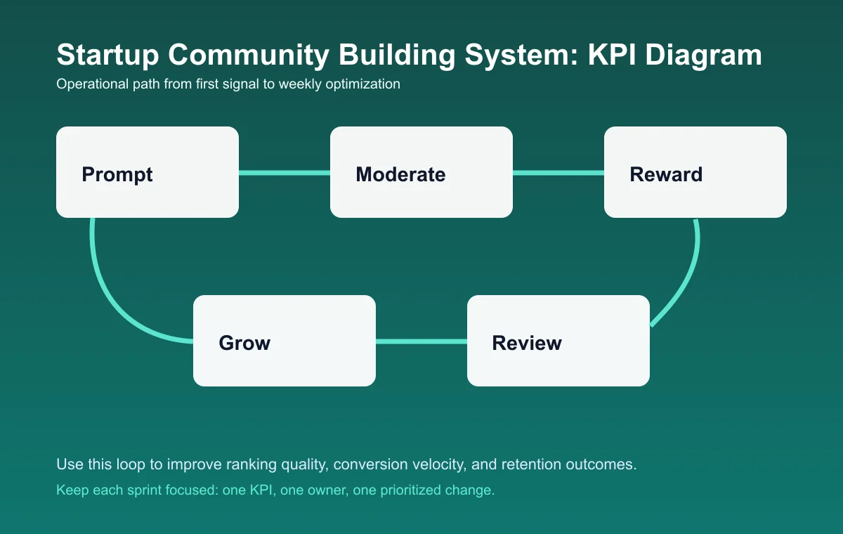 Startup Community Building System process diagram
