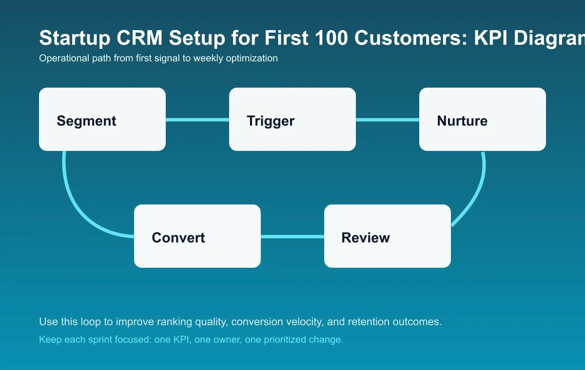 Startup CRM Setup for First 100 Customers process diagram