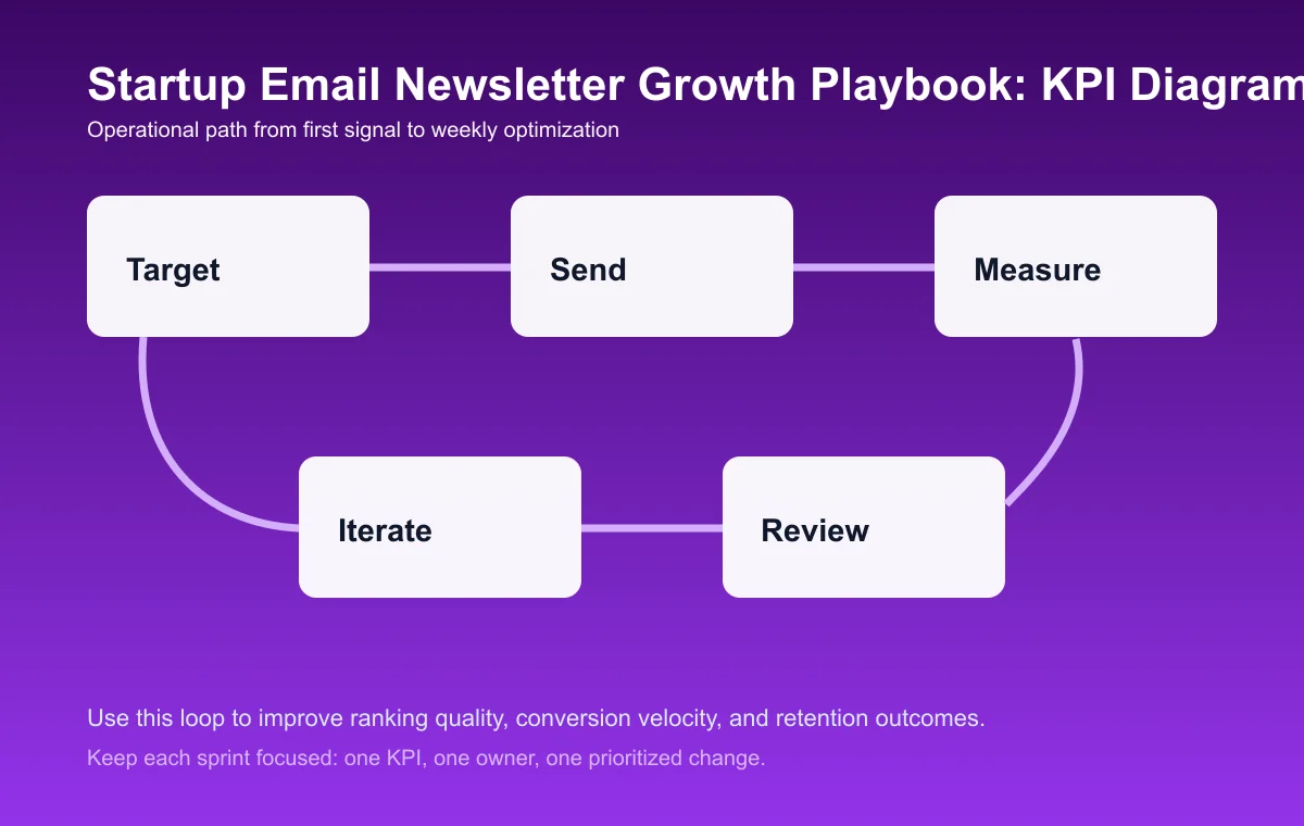 Startup Email Newsletter Growth Playbook process diagram