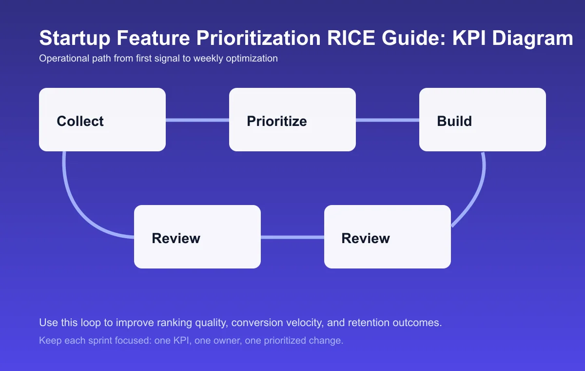 Startup Feature Prioritization RICE Guide process diagram