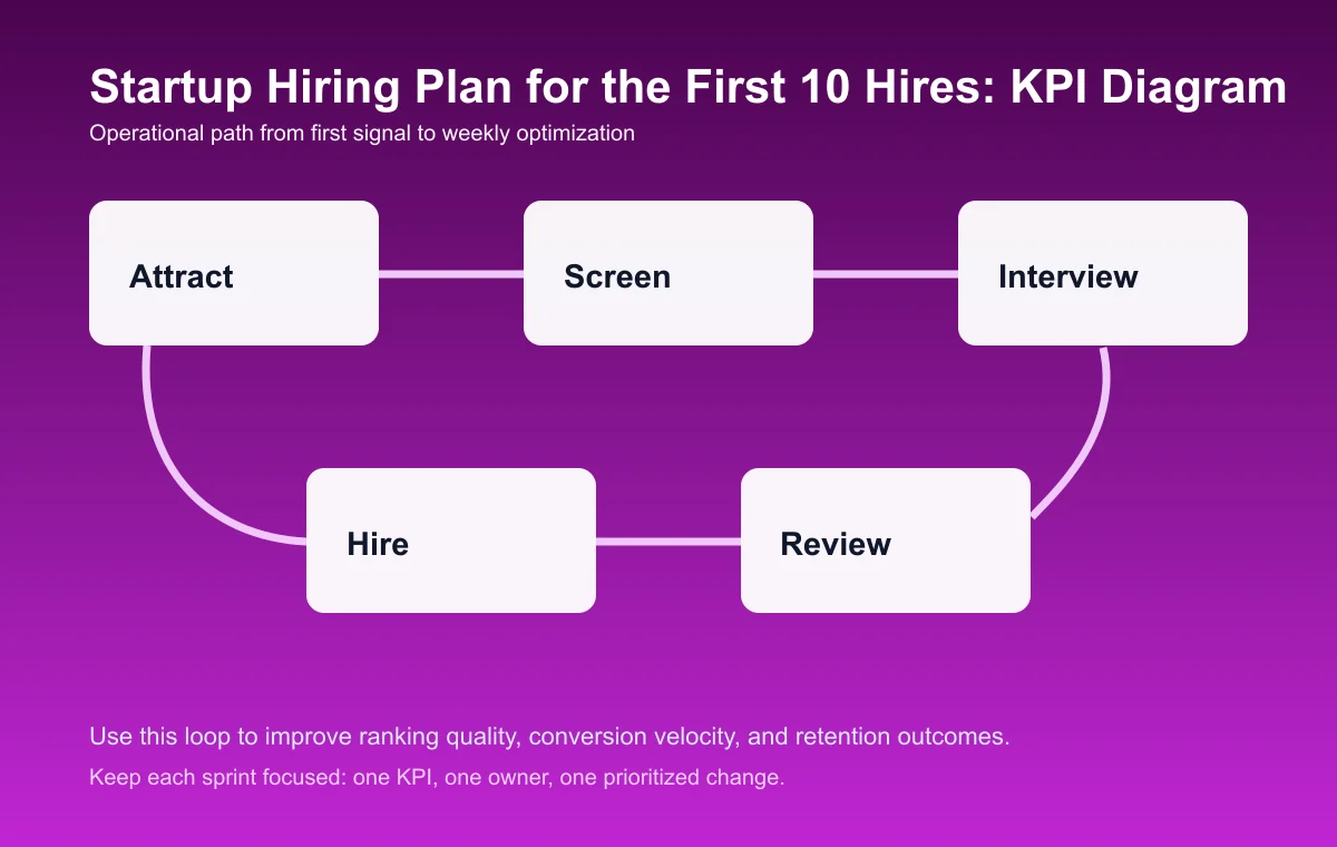 Startup Hiring Plan for the First 10 Hires process diagram