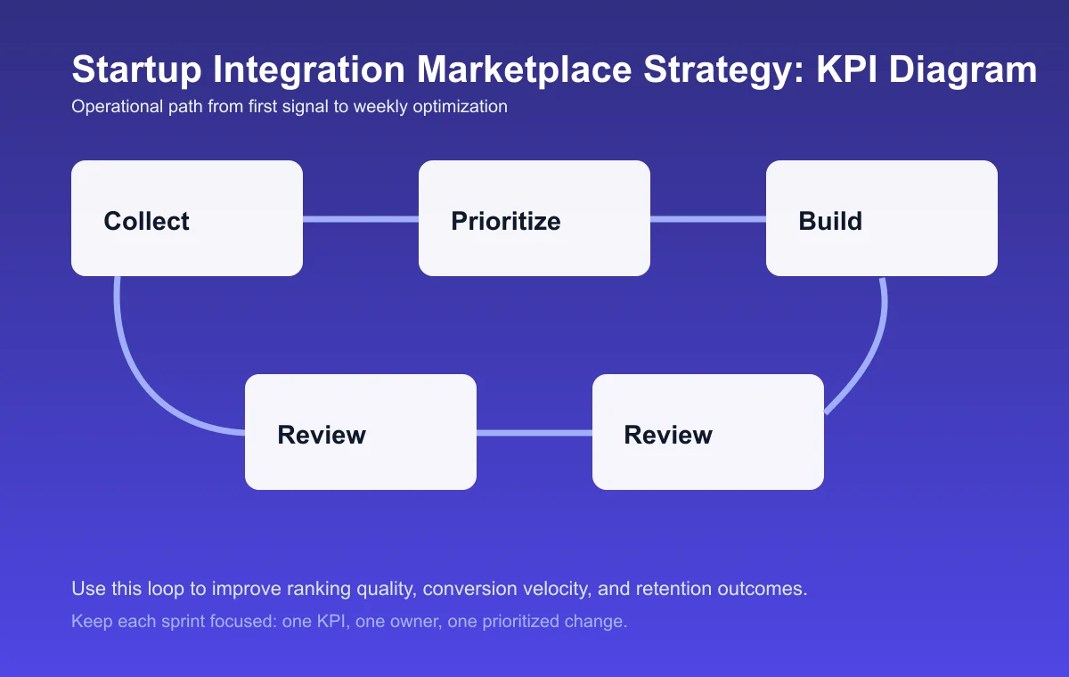 Startup Integration Marketplace Strategy process diagram