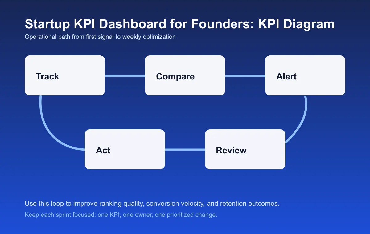 Startup KPI Dashboard for Founders process diagram