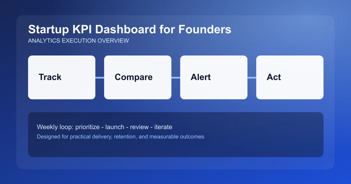 Startup KPI Dashboard for Founders visual overview
