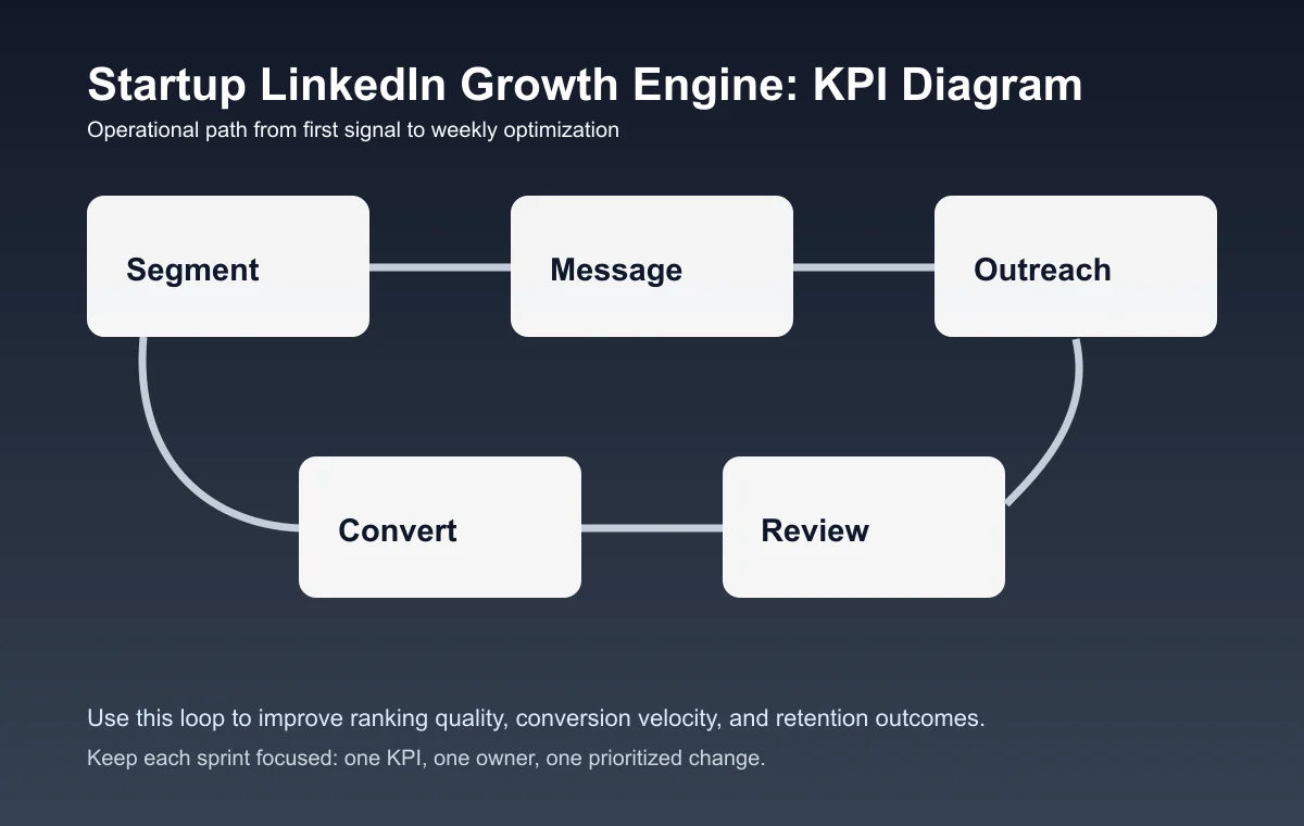 Startup LinkedIn Growth Engine process diagram