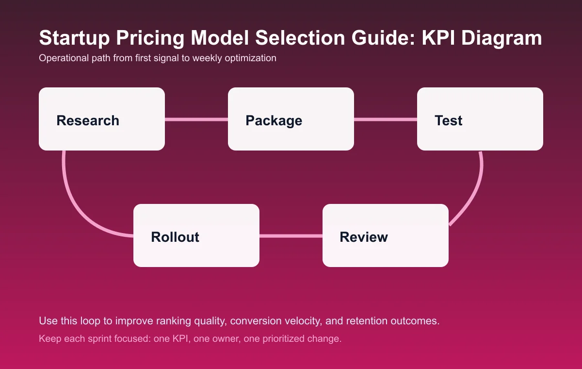 Startup Pricing Model Selection Guide process diagram