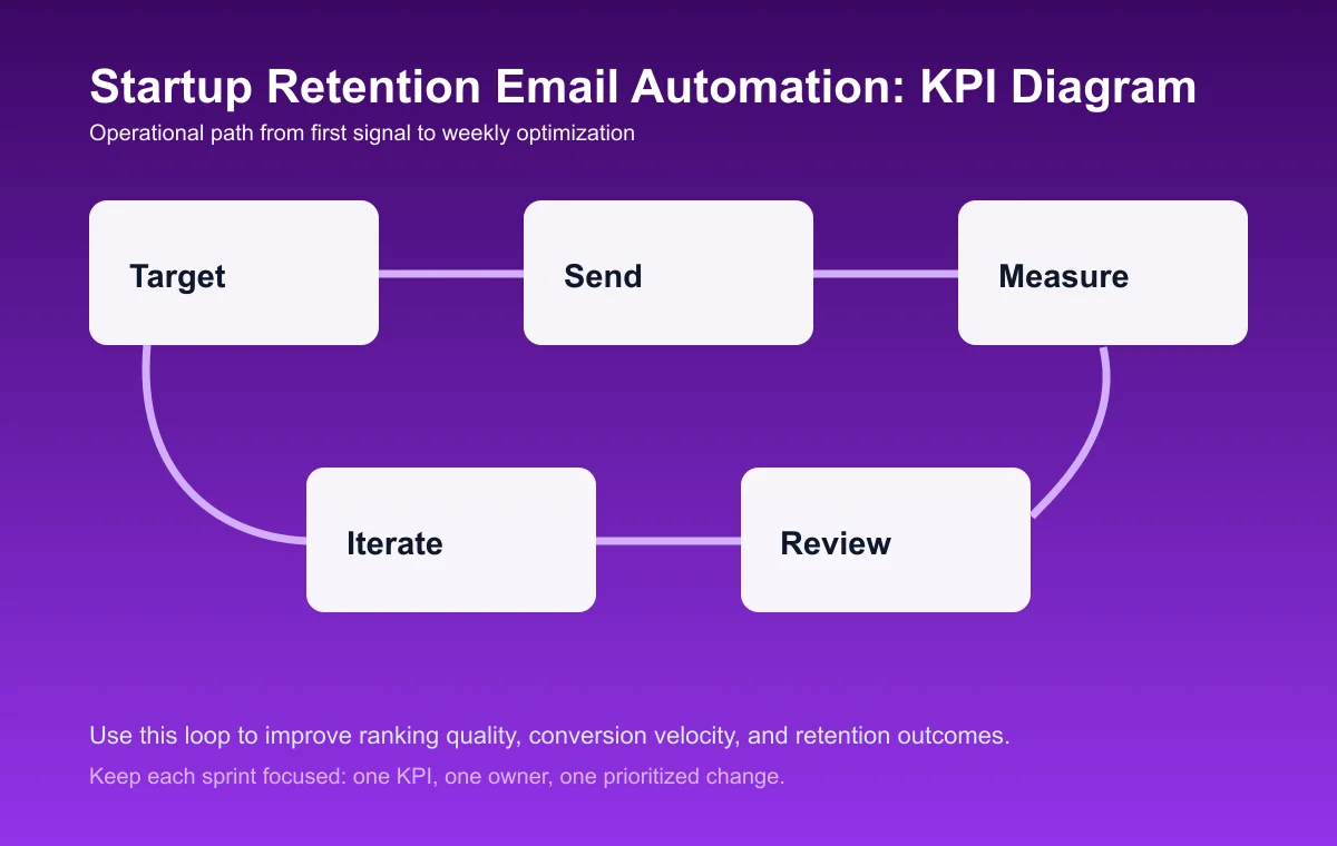 Startup Retention Email Automation process diagram