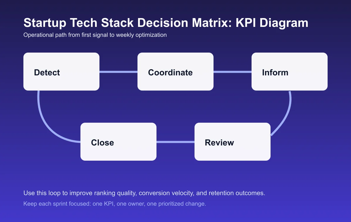 Startup Tech Stack Decision Matrix process diagram