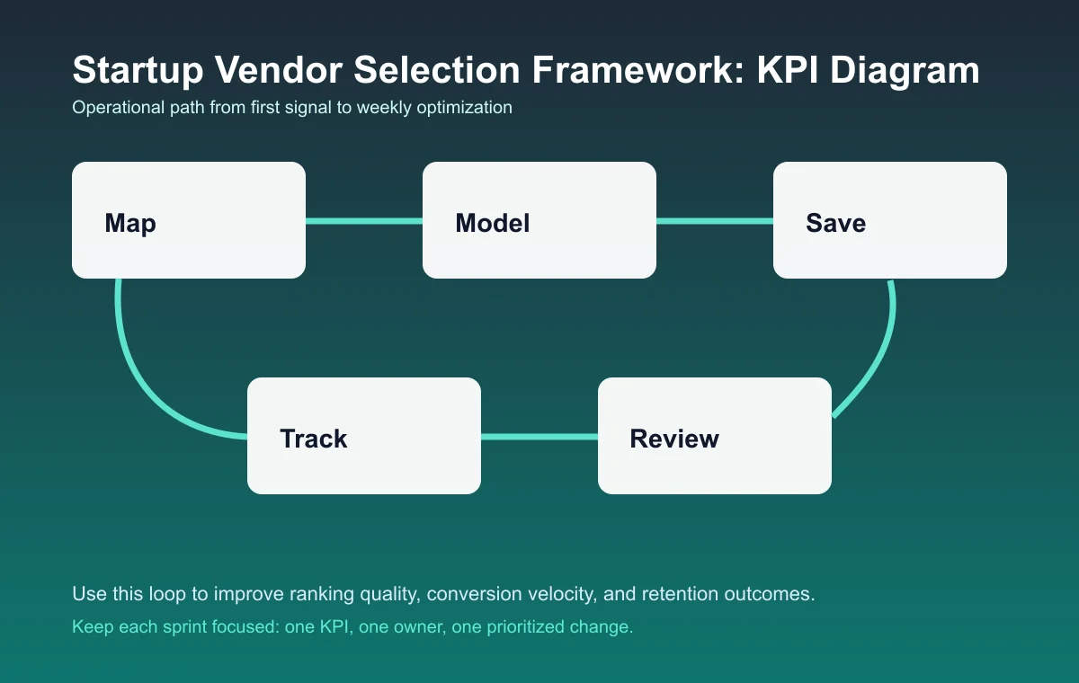 Startup Vendor Selection Framework process diagram