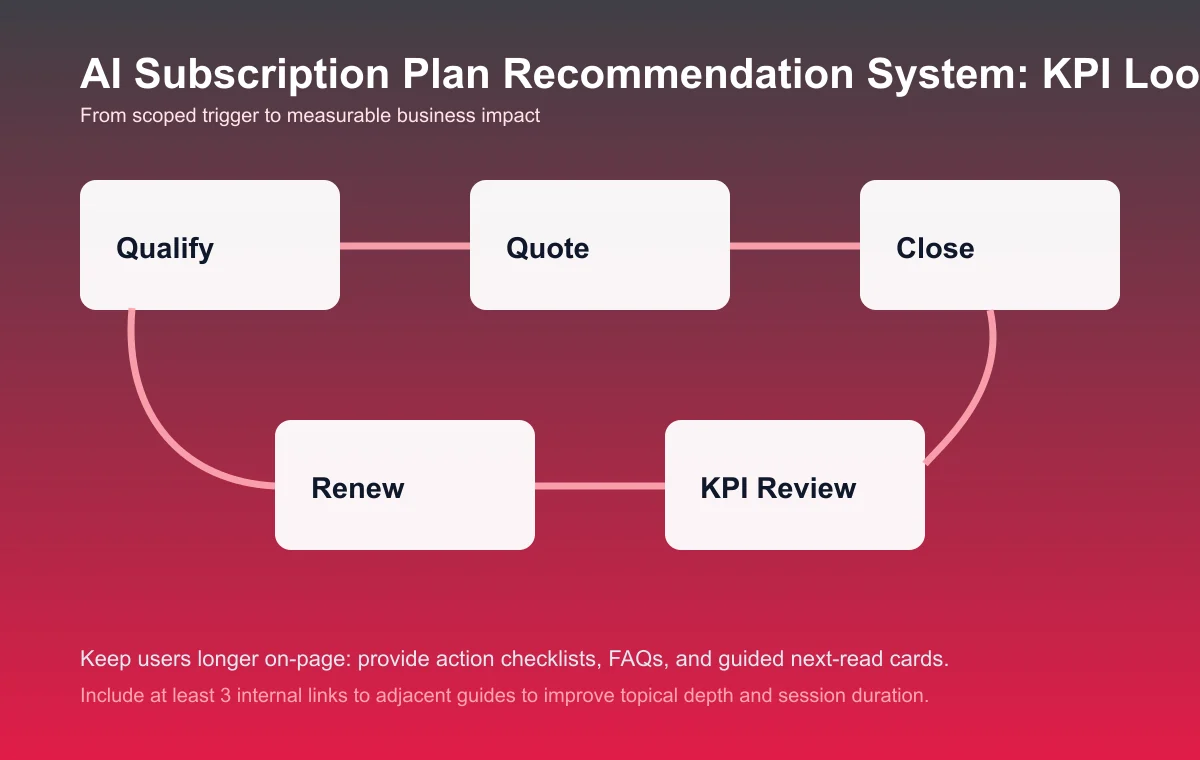 Subscription Plan Recommendation System process diagram and KPI loop