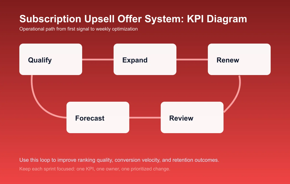 Subscription Upsell Offer System process diagram