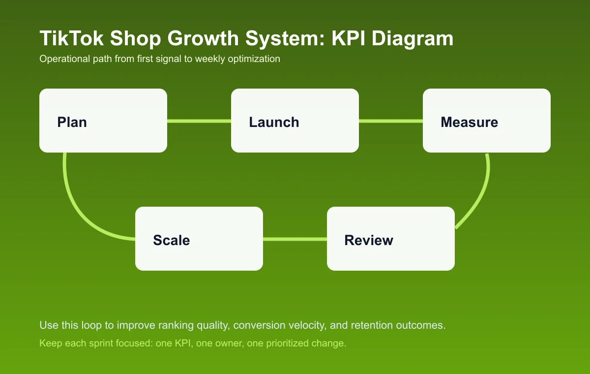 TikTok Shop Growth System process diagram