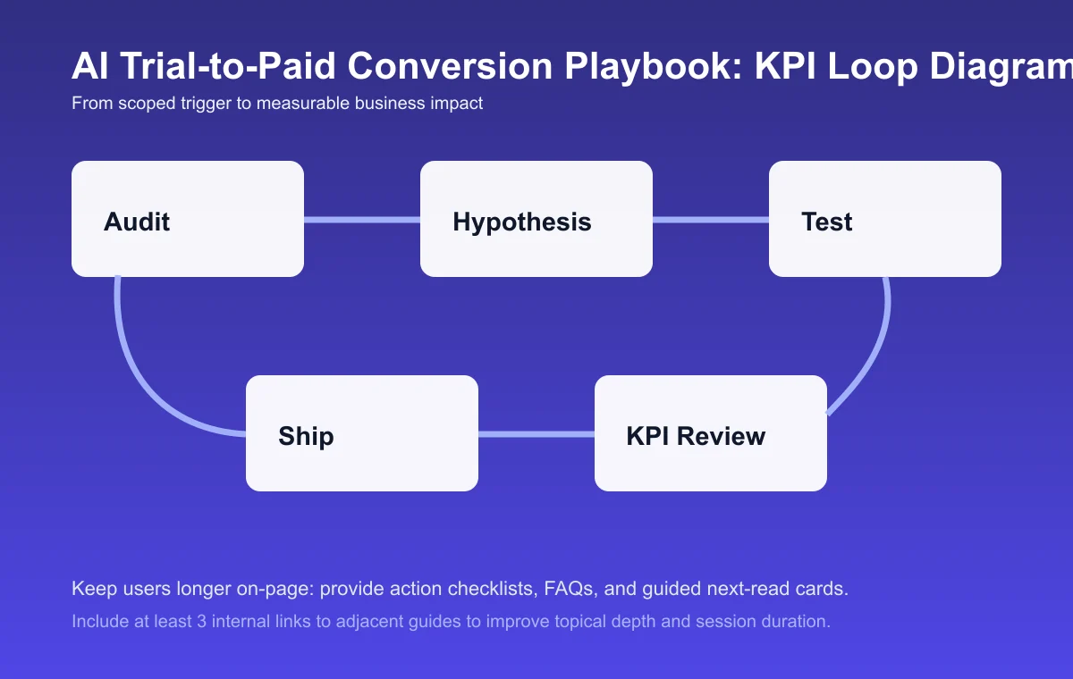 Trial-to-Paid Conversion Playbook process diagram and KPI loop