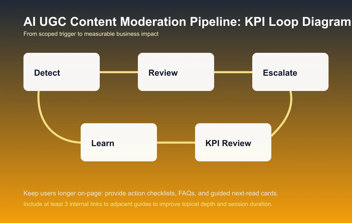 UGC Content Moderation Pipeline process diagram and KPI loop