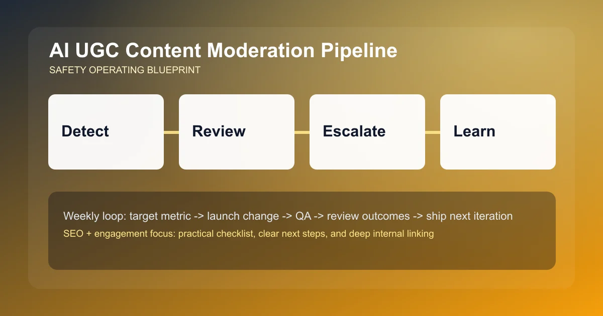 UGC Content Moderation Pipeline visual workflow overview
