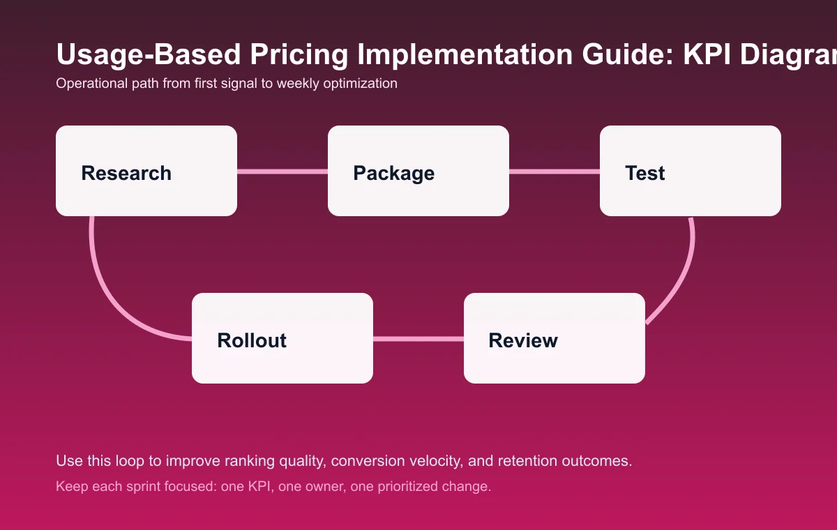 Usage-Based Pricing Implementation Guide process diagram