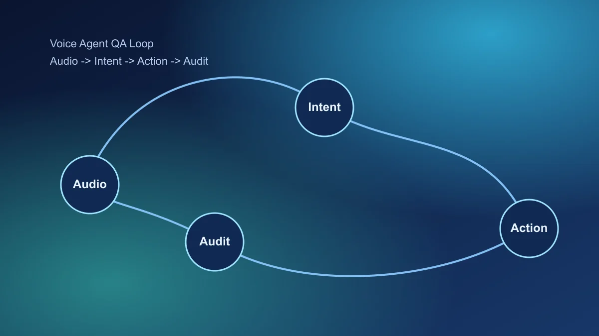 Voice agent quality loop with audio intent action and audit stages
