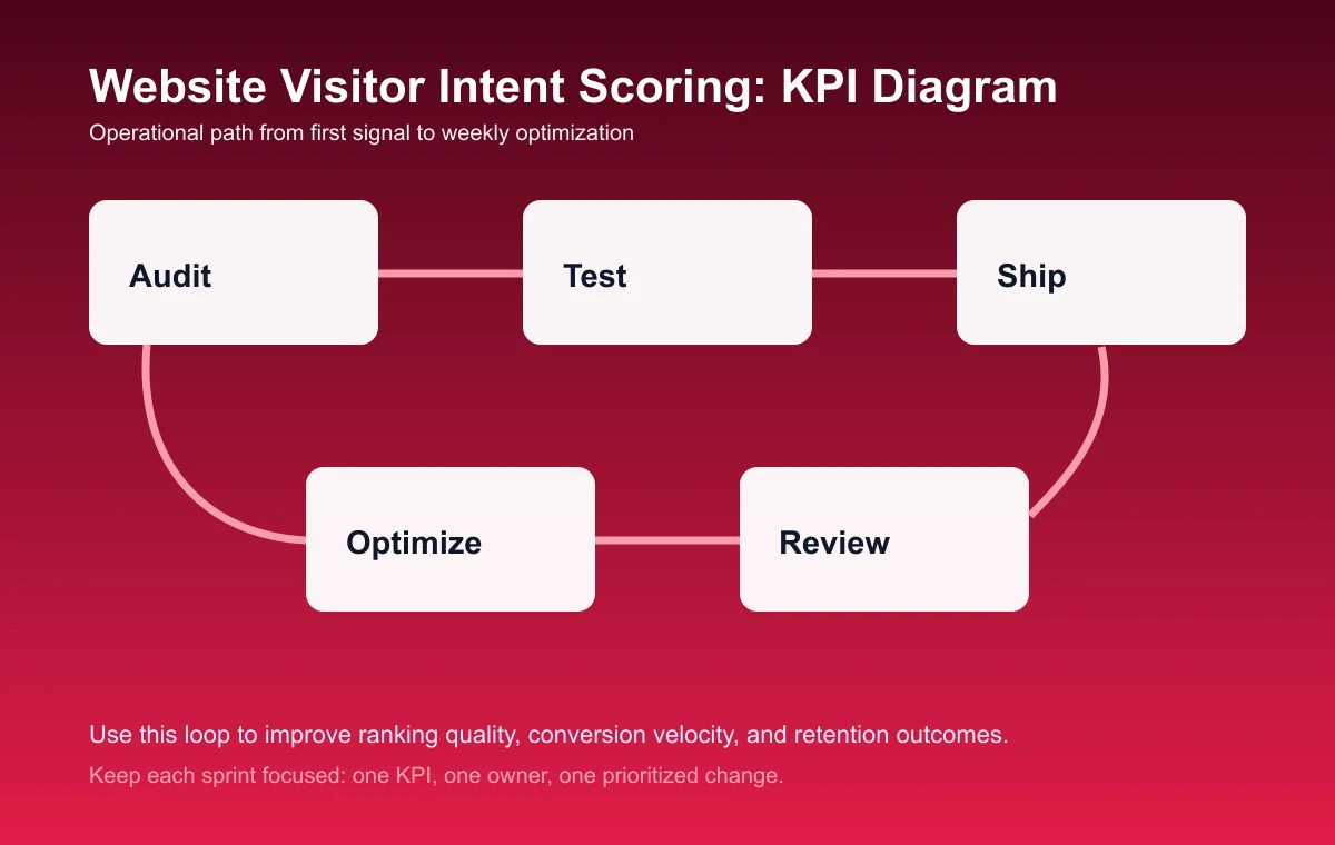 Website Visitor Intent Scoring process diagram