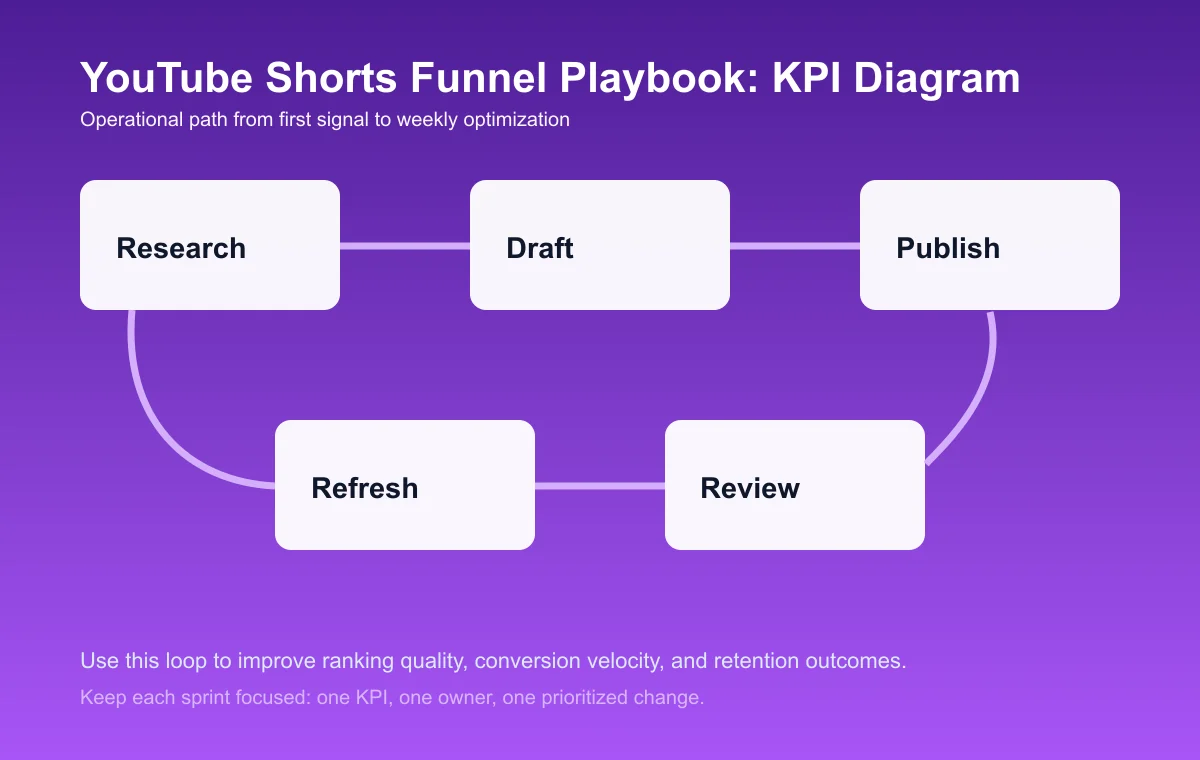 YouTube Shorts Funnel Playbook process diagram