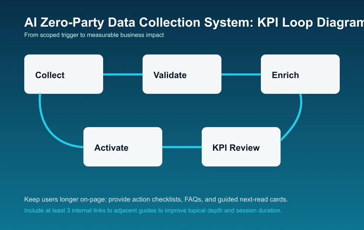 Zero-Party Data Collection System process diagram and KPI loop