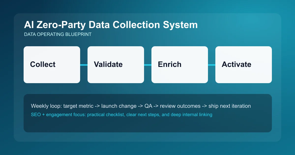 Zero-Party Data Collection System visual workflow overview