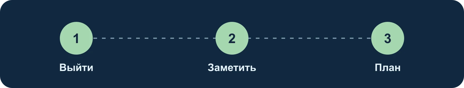 Прогулка: выйти, заметить, скорректировать: Выйти, Заметить, План
