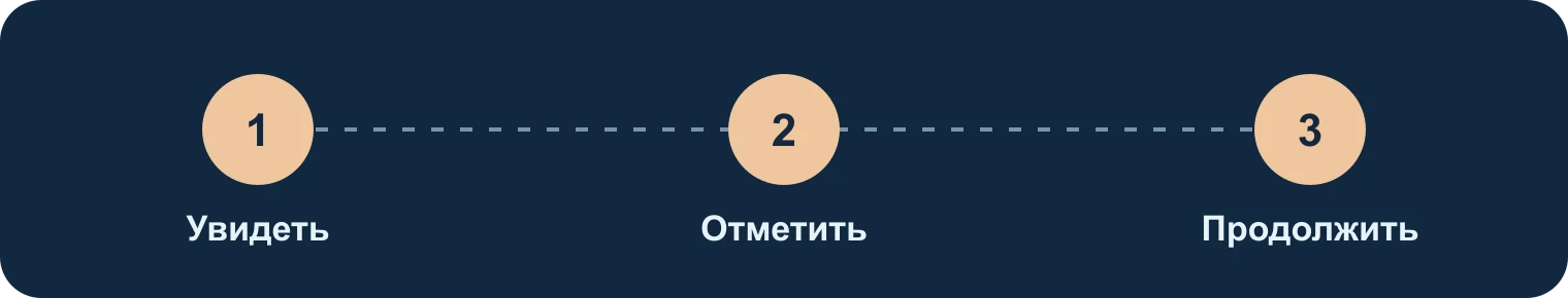 Увидеть, отметить, отпустить: Увидеть, Отметить, Продолжить