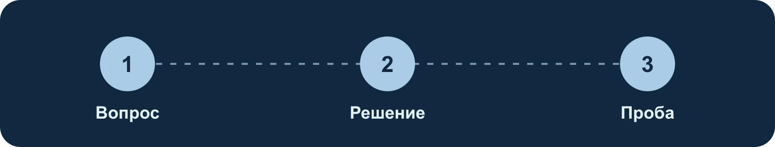 Вопрос, устройство, проверка: Вопрос, Решение, Проба