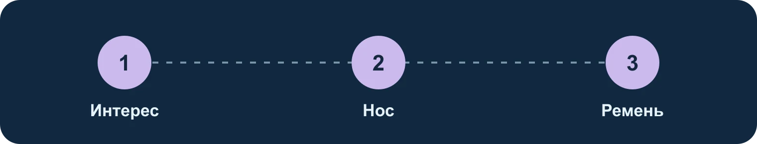 Намордник: интерес, нос, ремень: Интерес, Нос, Ремень