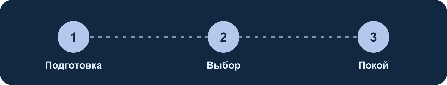 Гости: подготовка, выбор, спокойствие: Подготовка, Выбор, Покой