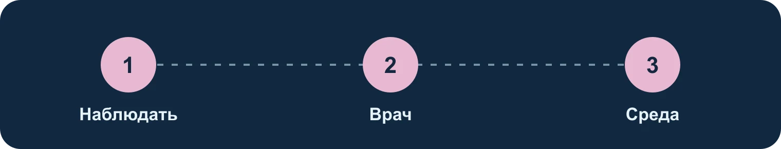 Моча вне лотка: наблюдение, врач, среда: Наблюдать, Врач, Среда