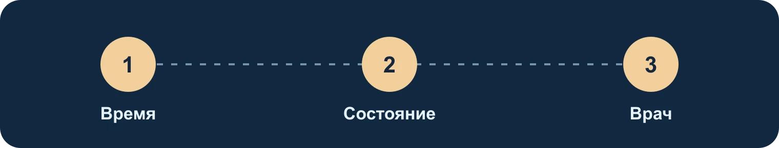 Проверка отказа от еды: время, состояние, врач: Время, Состояние, Врач