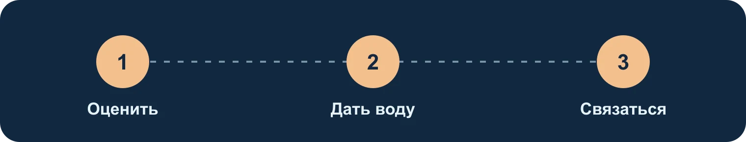 Три шага при диарее: оценка, вода, помощь: Оценить, Дать воду, Связаться