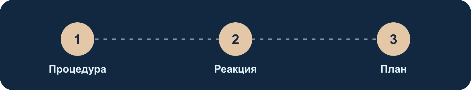 Уход: процедура, реакция, следующий раз: Процедура, Реакция, План