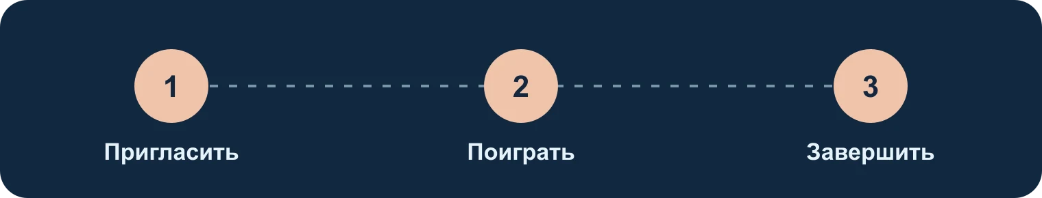 Пригласить, поиграть, завершить: Пригласить, Поиграть, Завершить