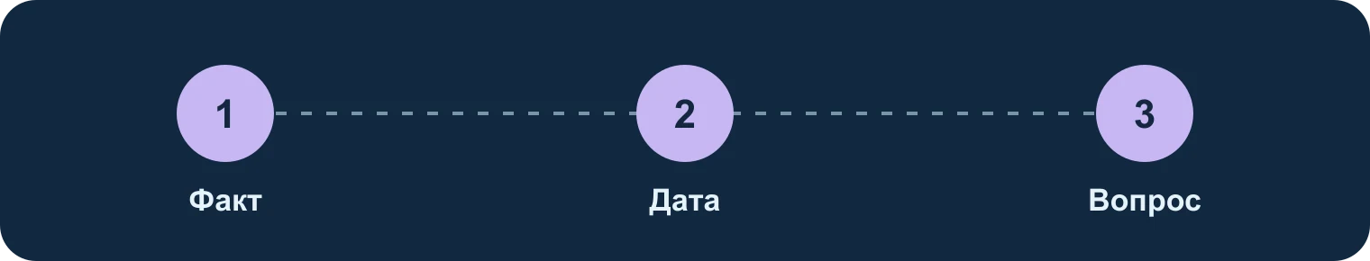 Наблюдение за кошкой: факт, дата, вопрос: Факт, Дата, Вопрос