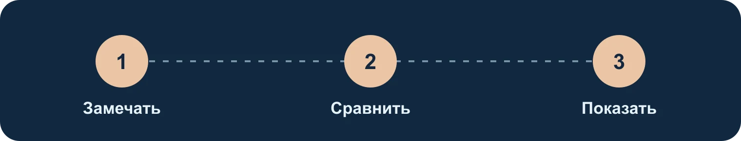 Замечать, сравнивать, показать: Замечать, Сравнить, Показать