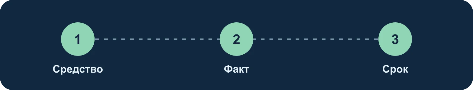 Обработка: средство, факт, следующий срок: Средство, Факт, Срок
